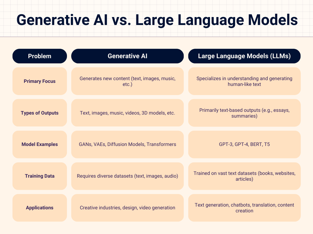 Generative AI vs. Large Language Models